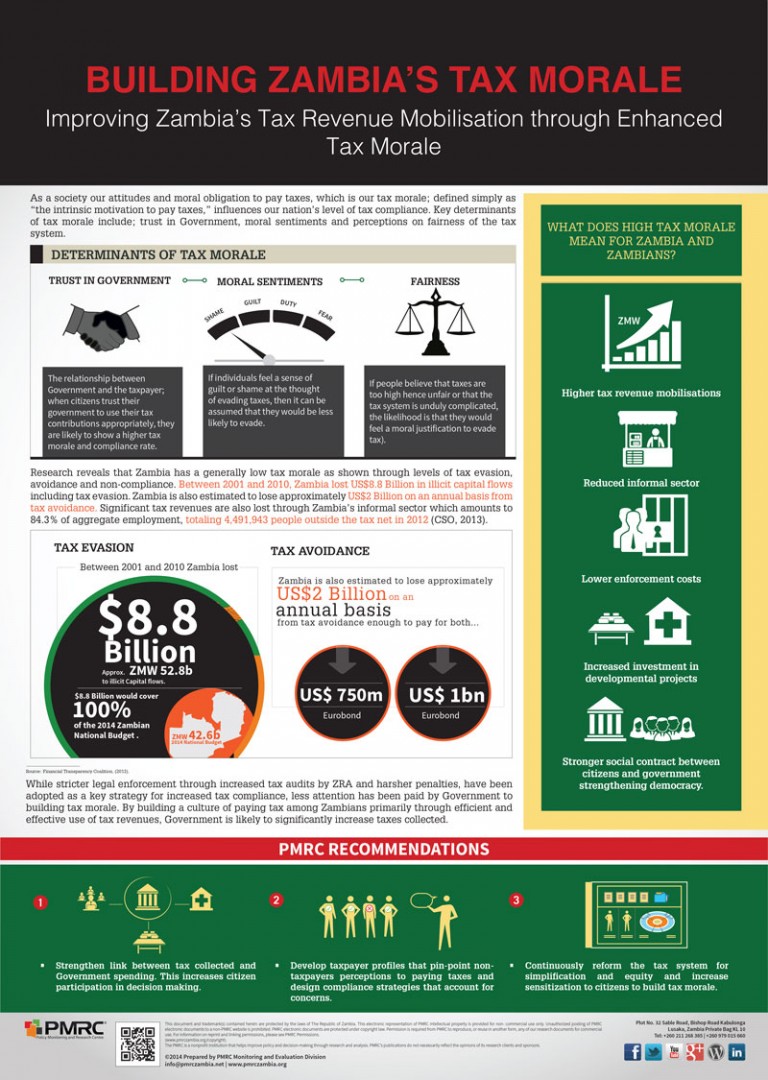 Building Zambia’s Tax Morale Infographic PMRC