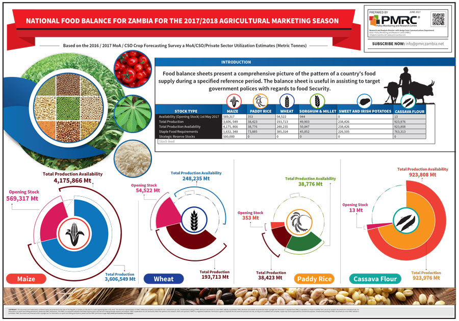 National Food Balance Infographic – PMRC