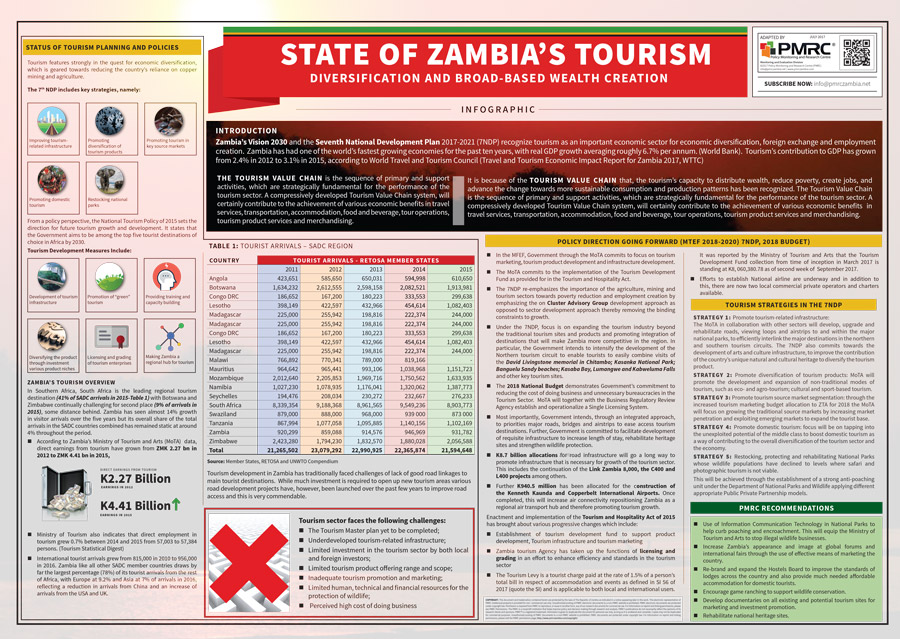 impacts of tourism in zambia