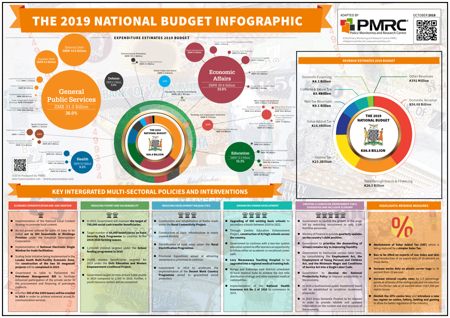 Zambia National Budget 2019 Infographic - PMRC