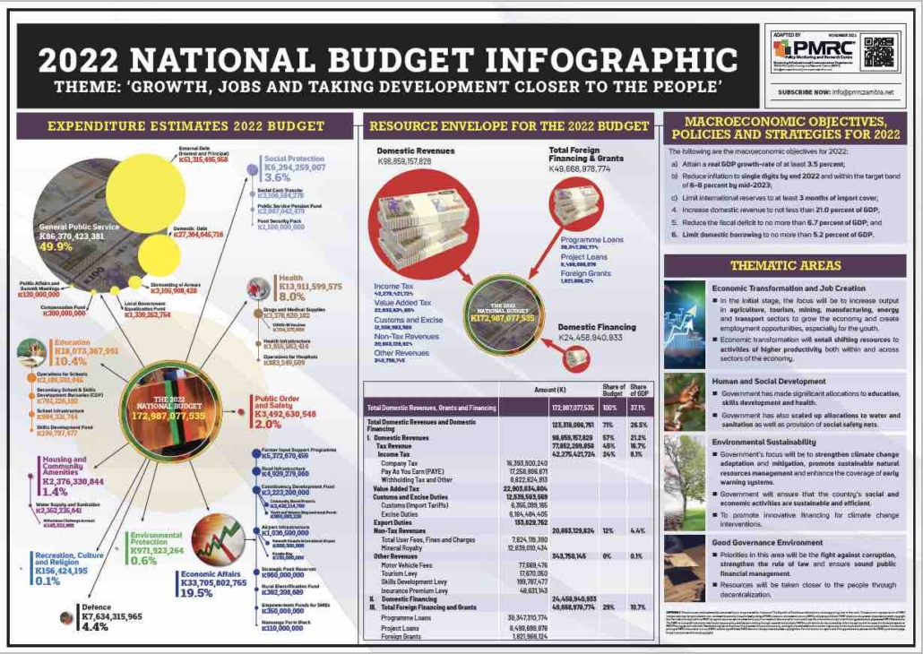 2022 Zambia National Budget Infographic PMRC
