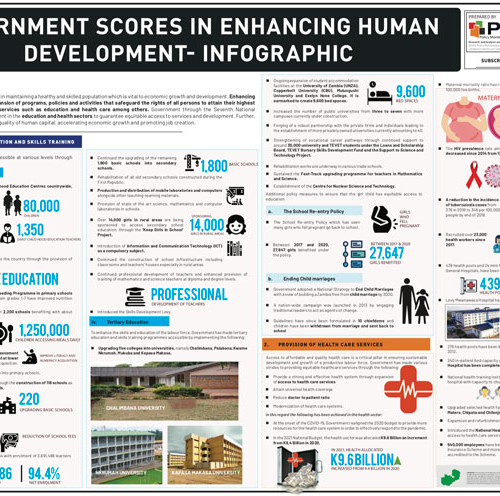 Government Scores in Enhancing Human Development- Infographic