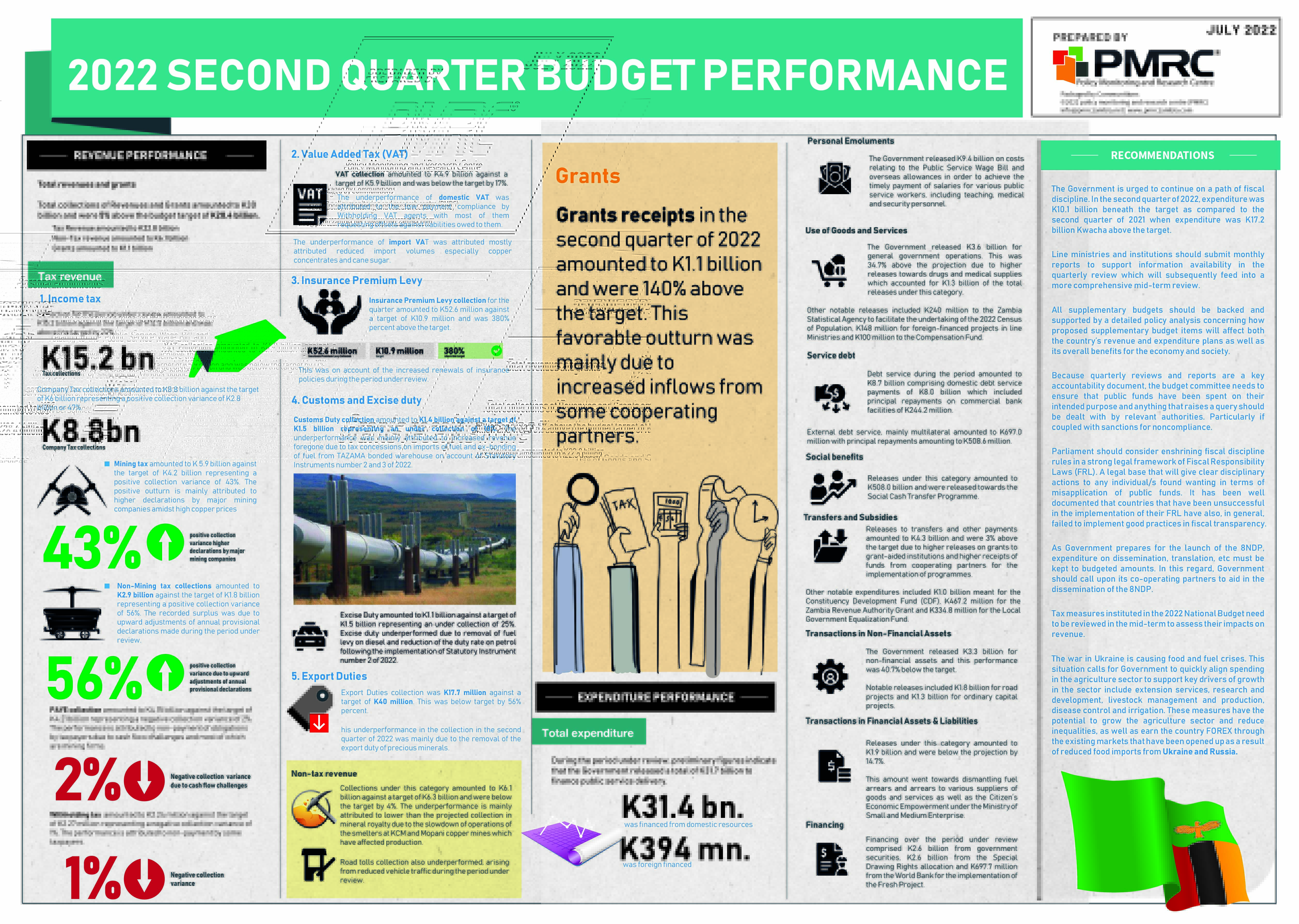 2022 Second Quarter Budget Performance – Infographic