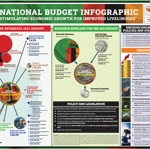 2023 National Budget Infographic