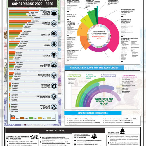 2026 Zambia National Budget Infographic